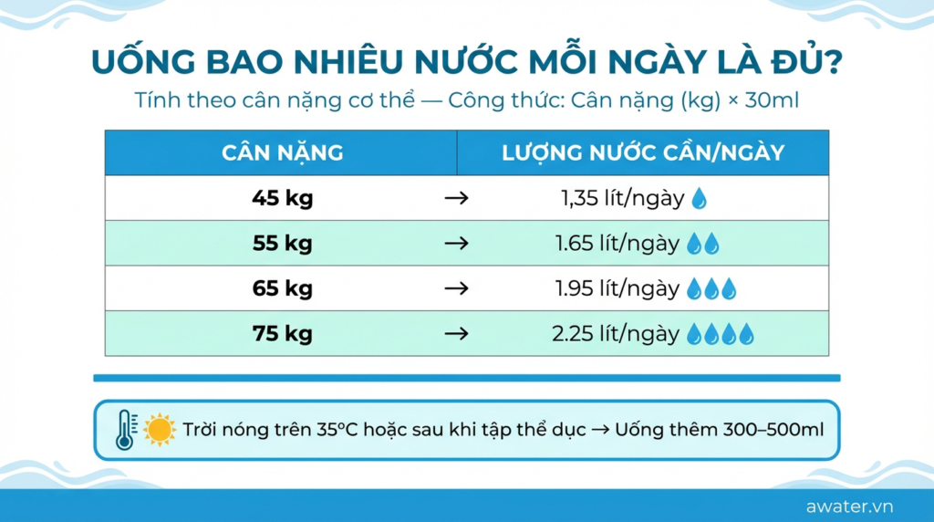 Bảng tính lượng nước cần uống mỗi ngày theo cân nặng