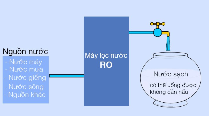 Máy lọc nước RO